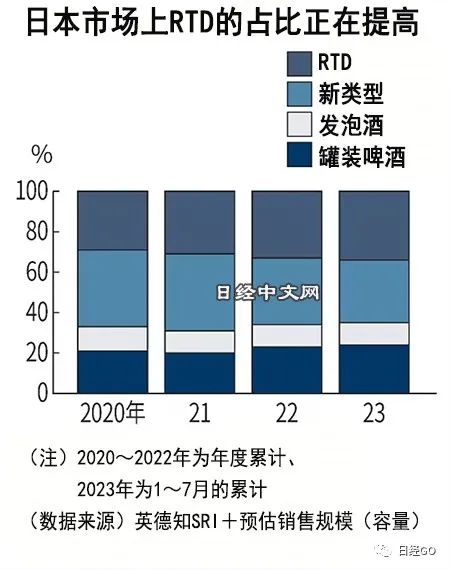 RTD所占的比率（以容量为准）在2023年1～7月为34%，比2020年（29%）增加了5个百分点